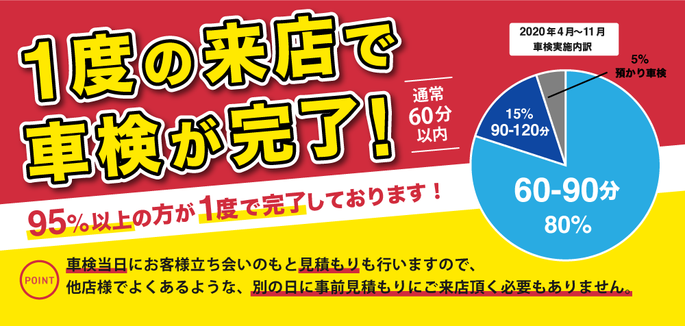 1度の来店で車検が完了！通常60分以内に完了し、95%以上の方が来店1度で完了/「車検の速太郎」半田店